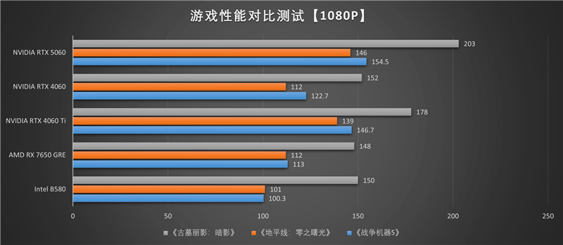 七彩虹iGame RTX 5060 Advanced OC评测:极限释放170W功率 性能表现超RTX 4060 Ti