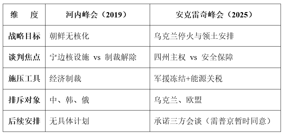 如上表所示,河内峰会与安克雷奇峰会在形式上都体现了特朗普偏好的“领袖直营”模式,但在战略背景、施压手段和博弈烈度上已呈现显著升级。2019年的河内峰会围绕朝鲜无核化这一区域性安全议题展开,美国试图通过经济制裁交换朝方拆除核设施,虽然谈判氛围高调,但施压工具局限于经济领域,且被排斥在外的中韩更多是被动旁观者,缺乏直接军事介入。相比之下,2025年的安克雷奇峰会直接瞄准乌克兰战事的停火与领土安排,这不仅涉及地区冲突的走向,更牵动全球地缘格局与安全架构的重塑。特朗普在此场景下的谈判筹码已从单纯的制裁,转向军援冻结与能源关税等直接影响战场态势的硬核工具,使得会谈背后承载了(对乌克兰的)实质性生杀予夺之权。