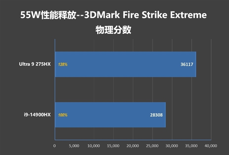 酷睿Ultra 9 275 HX与i9-14900HX深度对比!联想拯救者Y9000P 2025至尊版评测:为什么说Arrow Lake是最优秀的笔记本处理器