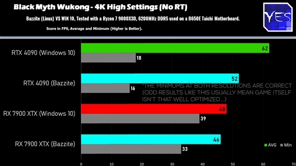 Windows、Linux游戏性能对比:AMD性能相当、NVIDIA损失明显