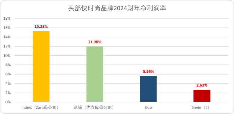 “小单快反”神话褪色,快时尚遭遇行业拐点