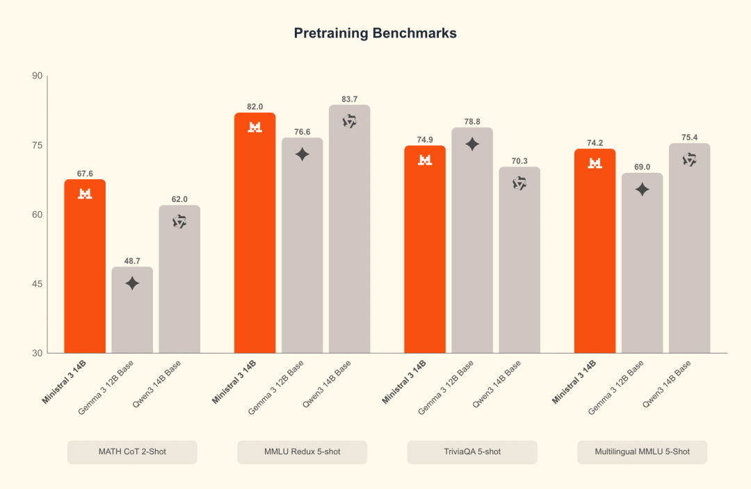 Ministral 14B benchmark: pretraining