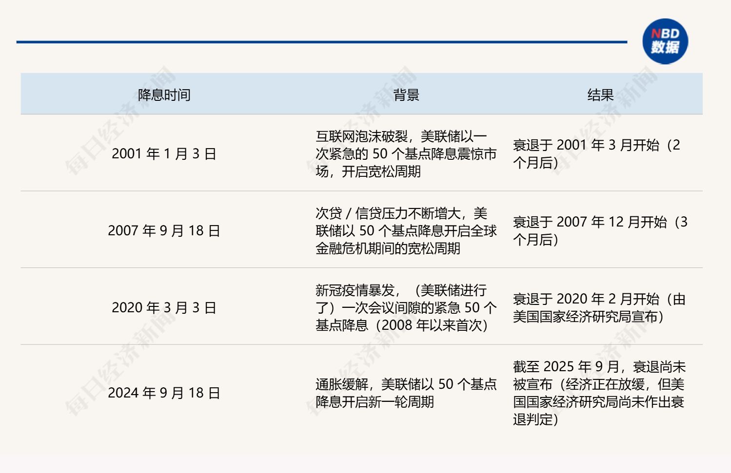 美联储 50 个基点降息与历次衰退时间表