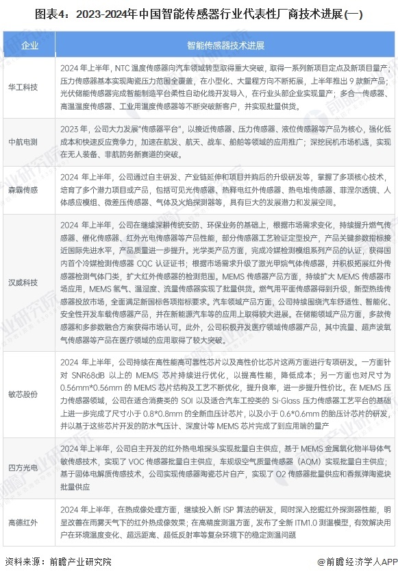 图表4:2023-2024年中国智能传感器行业代表性厂商技术进展(一)