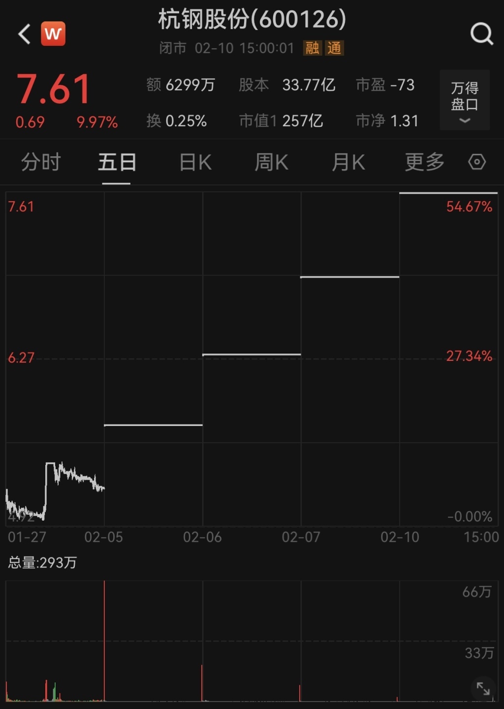 只是装了DeepSeek就连收四个涨停？杭钢股份两度公告澄清_凤凰网