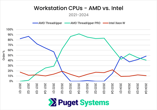 市集大逆转！Puget：AMD CPU份额龙套55% 三年来首超Intel