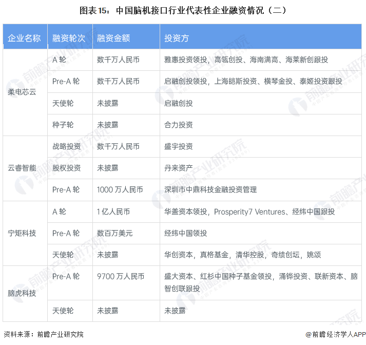 图表15:中国脑机接口行业代表性企业融资情况(二)