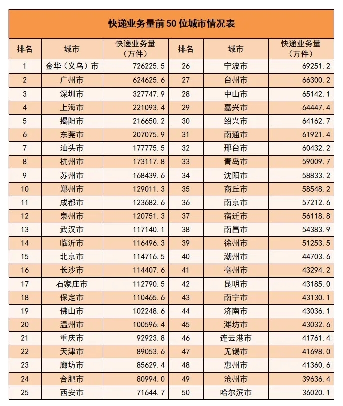 国家邮政局:5月份快递业务量完成173.2亿件 同比增长17.2%