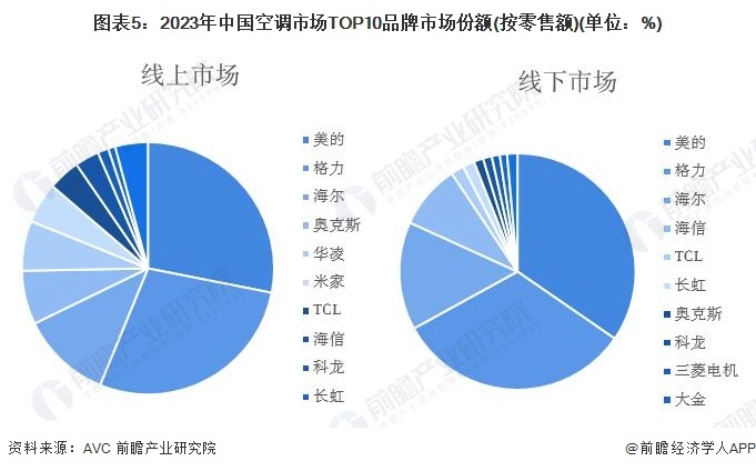 图表5:2023年中国空调市场TOP10品牌市场份额(按零售额)(单位:%)