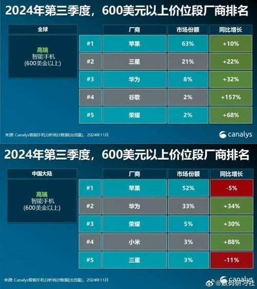 你还买iPhone吗！中国手机市场变天：去年Q4苹果出货暴降25% 华为吃饱