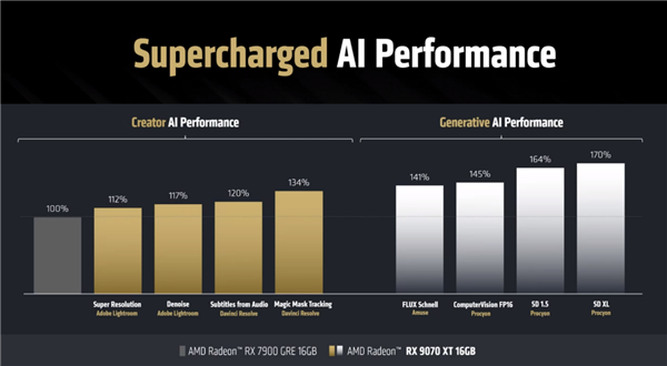 4499元起惊爆!AMD RX 9070系列显卡正式发布:直追上代旗舰、AI飙升8倍