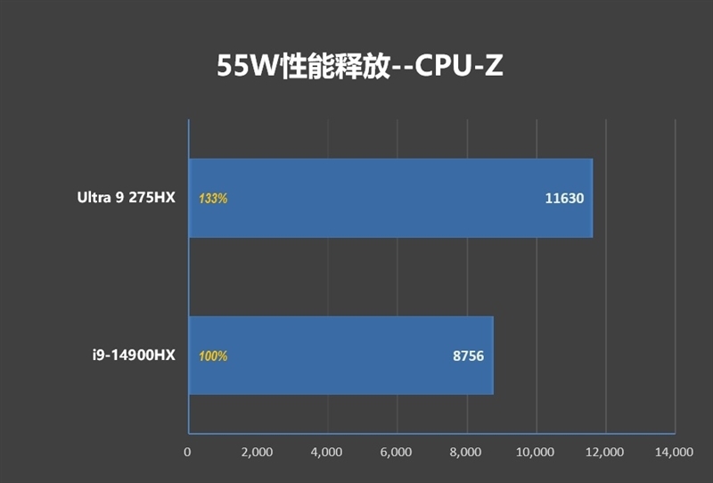 酷睿Ultra 9 275 HX与i9-14900HX深度对比!联想拯救者Y9000P 2025至尊版评测:为什么说Arrow Lake是最优秀的笔记本处理器