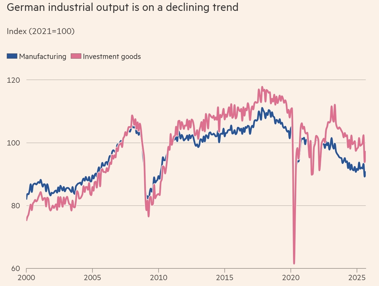 德国工业产量呈下降趋势。