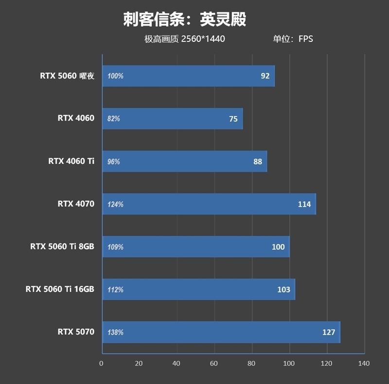 映众RTX 5060曜夜显卡评测:RTX 4060的价格 性能强于RTX 4060 Ti