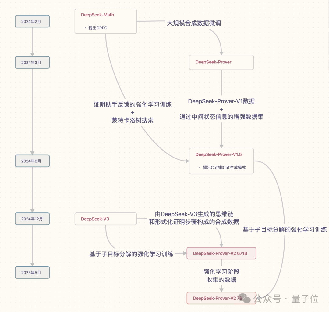 DeepSeek新数学模型刷爆记录!7B小模型自主发现671B模型不会的新技能