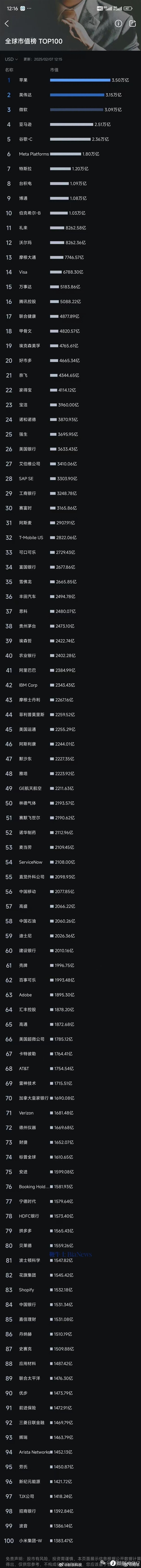 小米集团正式进入全球市值100强:市值破万亿