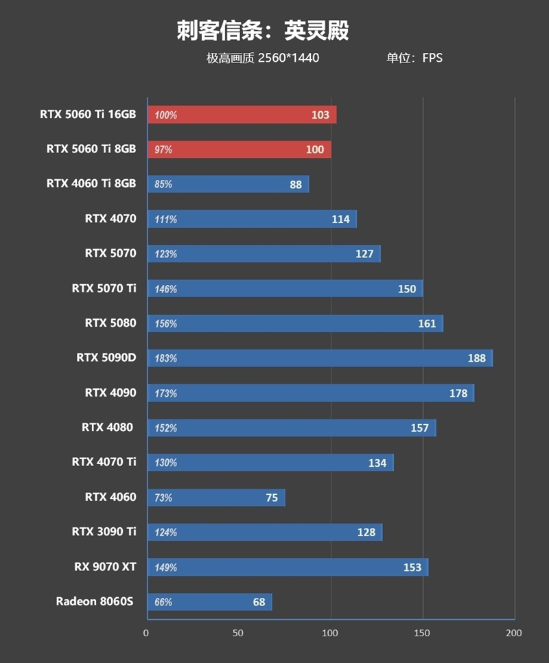 Blackwell的甜点来了!NVIDIA RTX 5060 Ti首发评测:8GB疯狂爆显存 16GB正好
