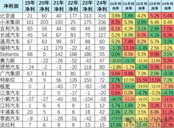 热门车企净利润对比:比亚迪5年暴增20倍