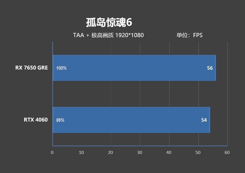 性能、价格全方位碾压RTX 4060!AMD RX 7650 GRE首发评测