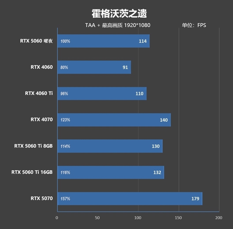 映众RTX 5060曜夜显卡评测:RTX 4060的价格 性能强于RTX 4060 Ti