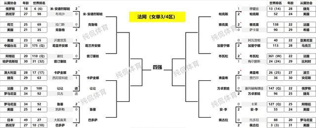 法网最新战报!郑钦文2-0横扫黑马晋级32强;两位前16号种子出局