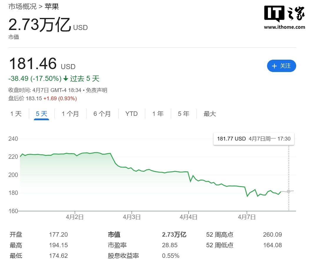 苹果遭遇冰火两重天：市值蒸发5000亿美元，门店iPhone销量反创新高_凤凰网