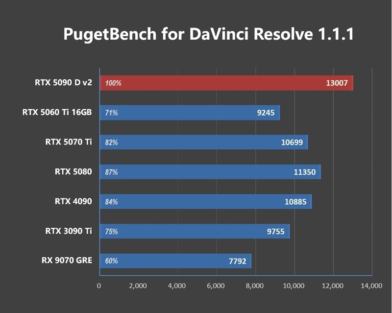 性价比甚至更强!七彩虹iGame RTX 5090 D v2 Vulcan OC 24GB首发评测:领先5080 50%