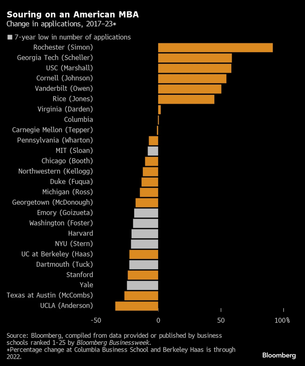 23%哈佛毕业生找不到工作,世界真的变了