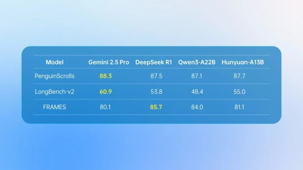 腾讯开源推理模型!13B参数比肩OpenAI o1,1张GPU就能跑