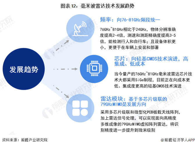 图表12:毫米波雷达技术发展趋势