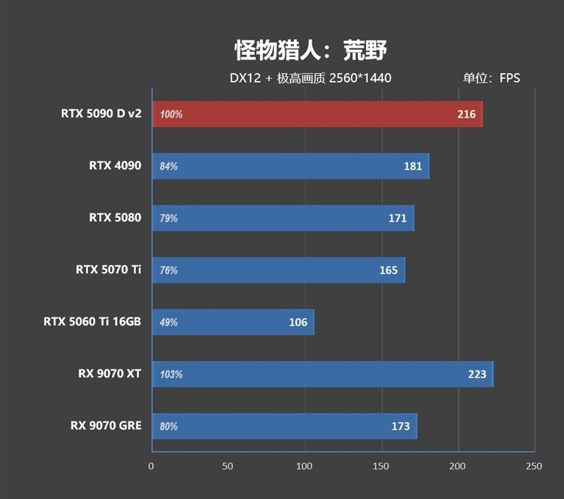 性价比甚至更强!七彩虹iGame RTX 5090 D v2 Vulcan OC 24GB首发评测:领先5080 50%