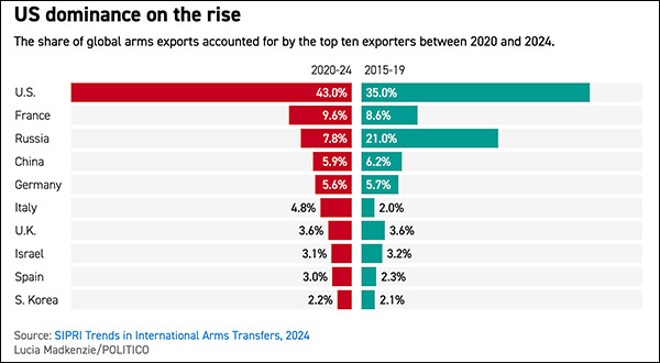2020年至2024年(左)与2015年至2019年(右)全球军火商份额占比对比图 “政客”新闻网欧洲版(Politico EU)制图