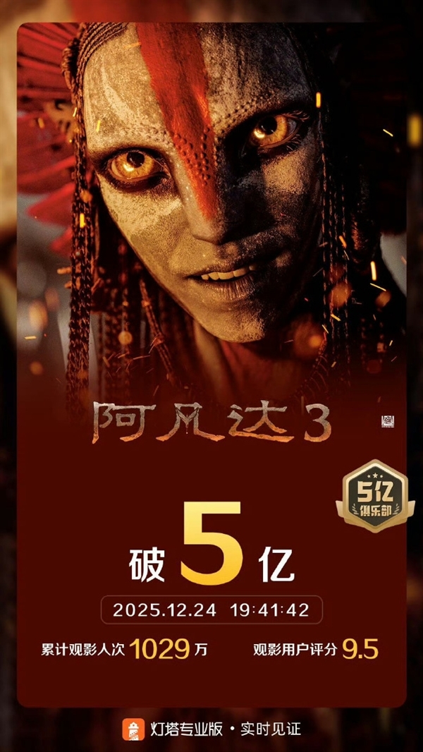 《阿凡达3》内地票房突破5亿元!豆瓣稳定7.6分系列最低