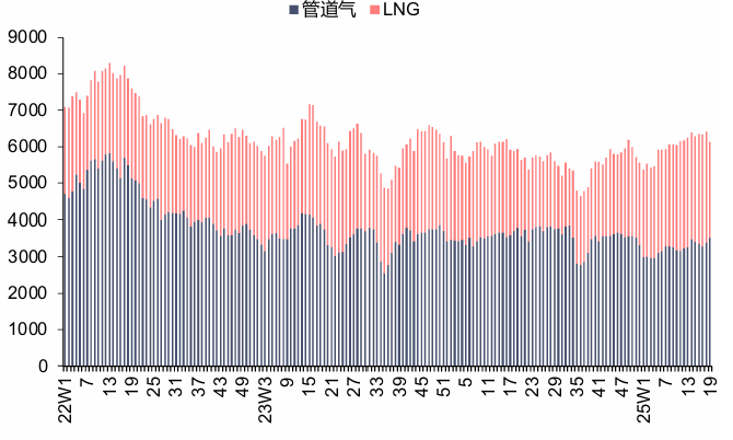 资料来源:Bruegel,信达证券研发中心 注:本周数据未更新