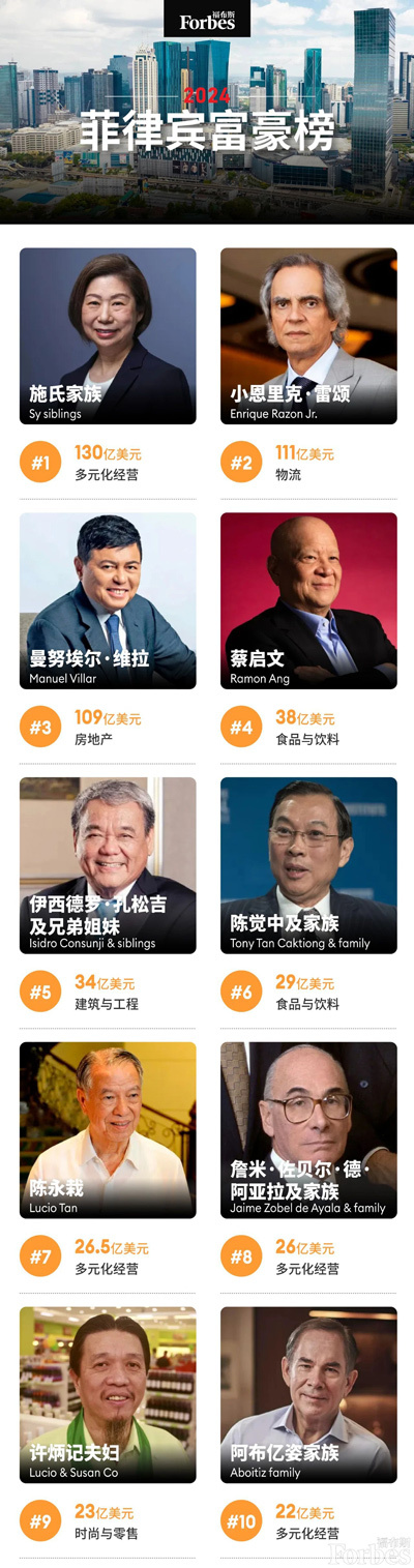 2024年菲律宾富豪榜 福布斯