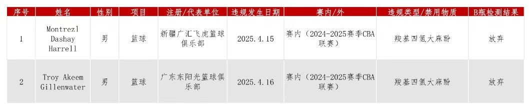 CBA两名外援兴奋剂违规，中国篮协回应：零容忍，绝不姑息