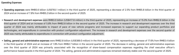 2025年第三季度研发费用为人民币30亿元(4.178亿美元)