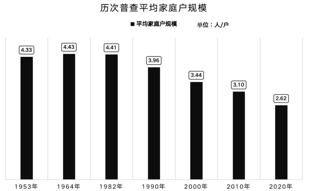 2020年我国第七次全国人口普查,家庭户均人口降至2.62人