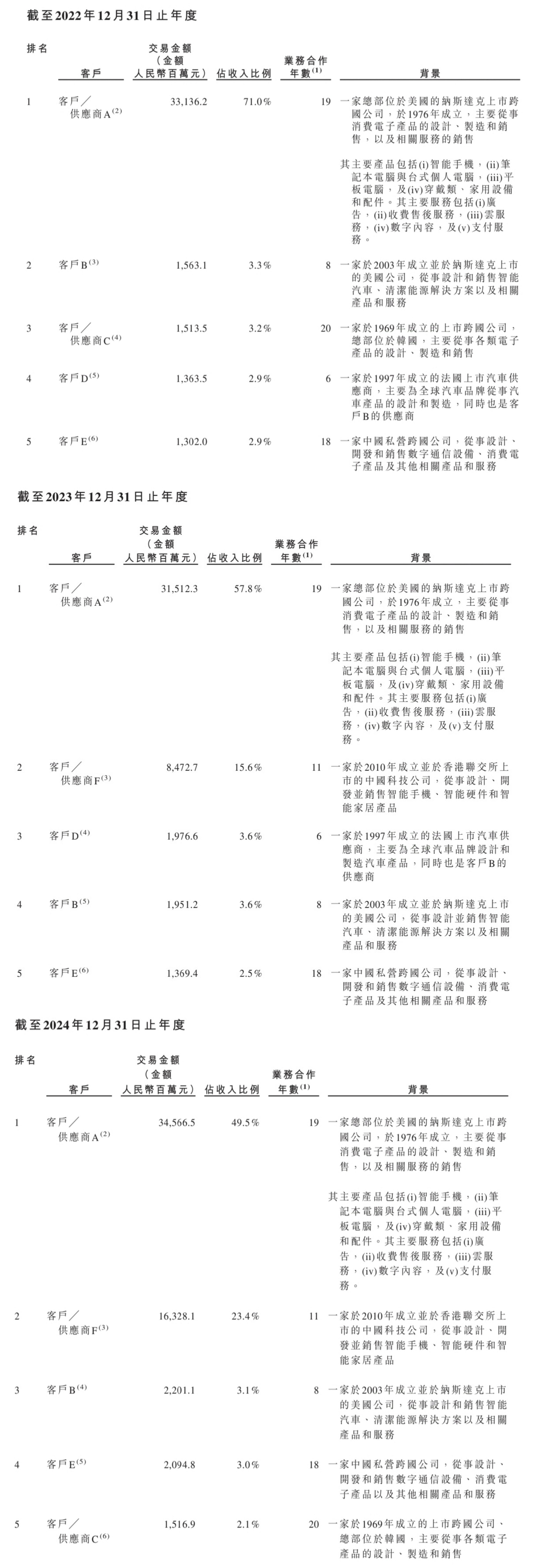 千亿果链龙头打75折登陆港股!定价18.18,开盘微涨