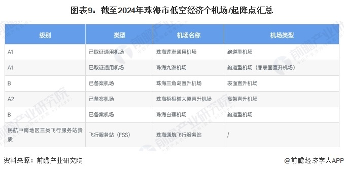 图表9:截至2024年珠海市低空经济个机场/起降点汇总