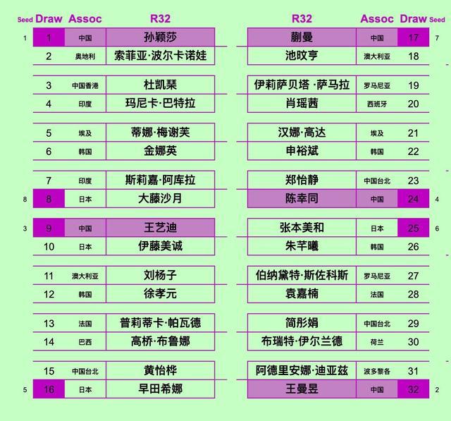 重庆冠军赛签表对阵图，林诗栋想当一天游客，孙颖莎对手幽默自嘲