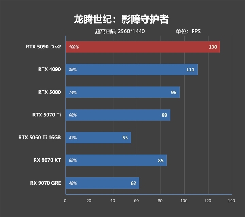 性价比甚至更强!七彩虹iGame RTX 5090 D v2 Vulcan OC 24GB首发评测:领先5080 50%