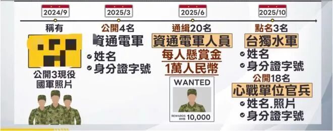 △ 臺媒制圖列舉大陸2024年9月以來被公開或被通緝的相關“臺獨”分子