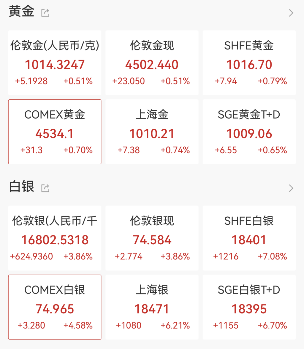 再创新高：现货黄金收复4500美元，现货白银突破75美元_凤凰网