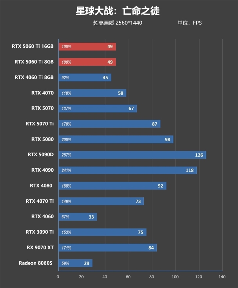 Blackwell的甜点来了!NVIDIA RTX 5060 Ti首发评测:8GB疯狂爆显存 16GB正好