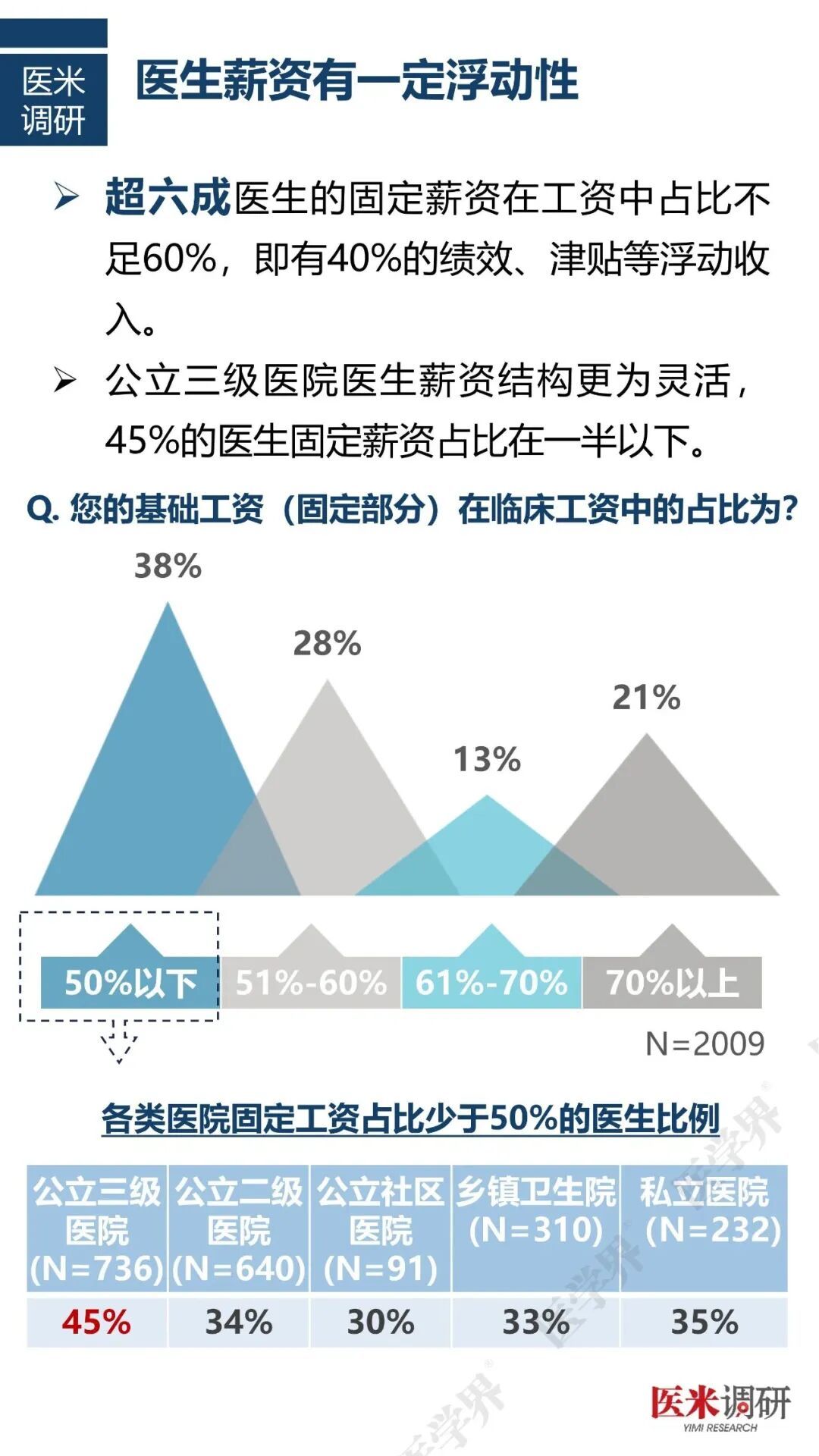 医学界和医米调研发布的《2024年度中国医院人力资源现状调研报告》显示,医生薪资有一定浮动性/图:医学界