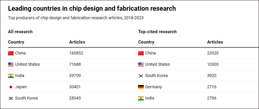 中国在芯片研究领域居领先地位 CSET制图