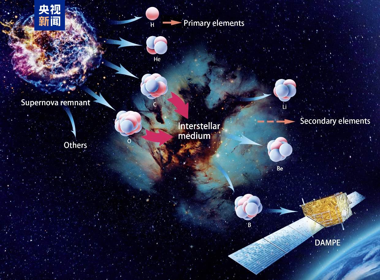 △“悟空”号发现宇宙线硼核的能谱变硬