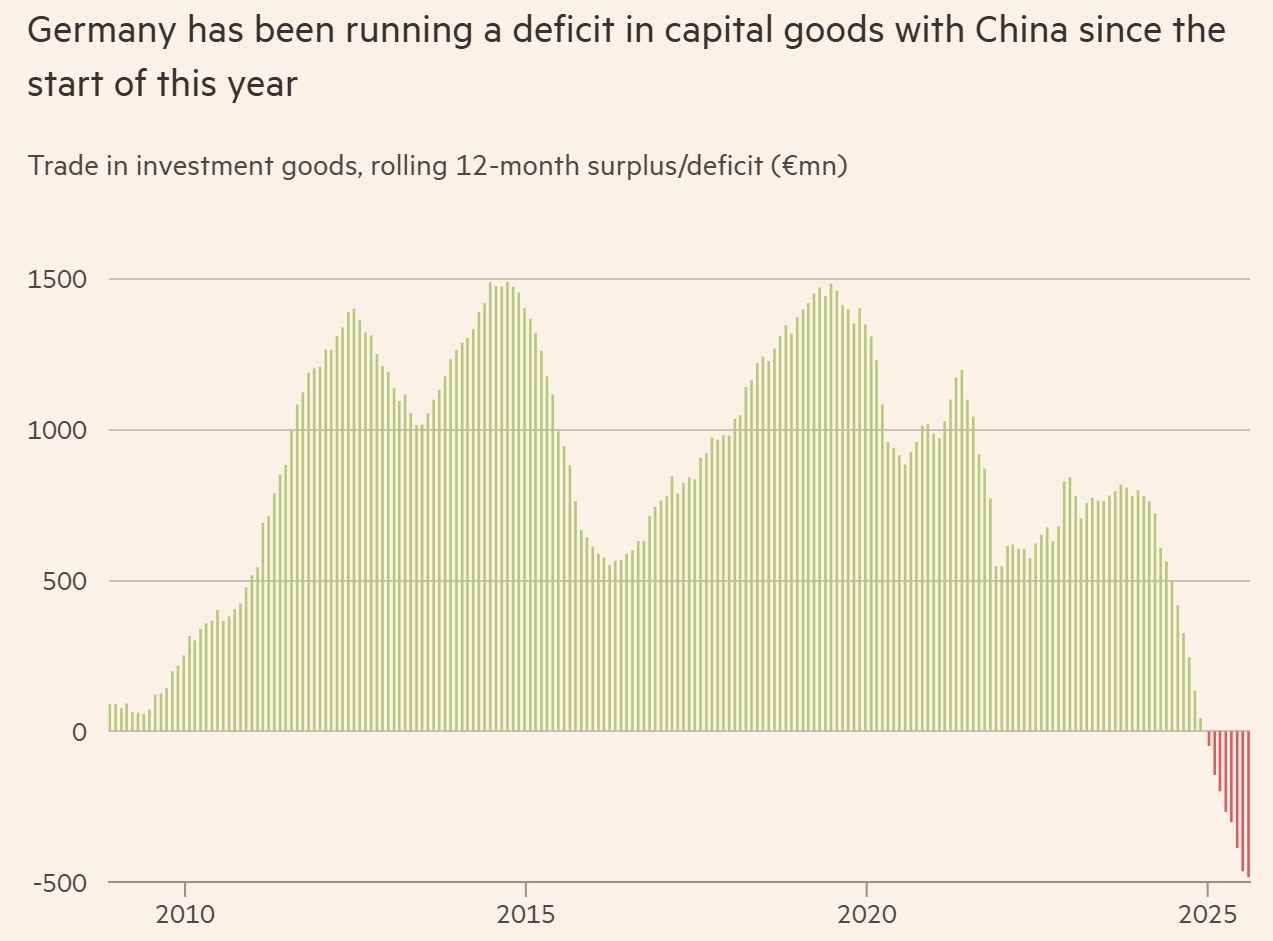 自今年年初以来,德国在对华资本货物贸易方面一直处于逆差状态。《金融时报》制图