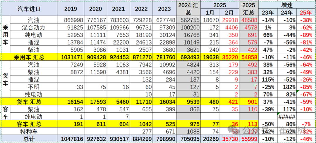 崔东树:1-2月中国进口汽车5.6万辆 同比下降46%